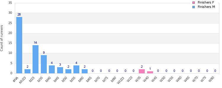 Age group distribution