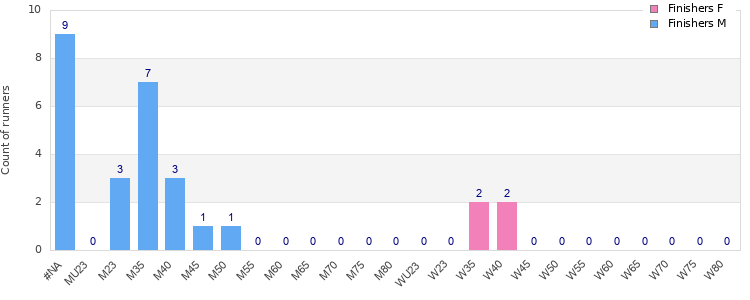 Age group distribution