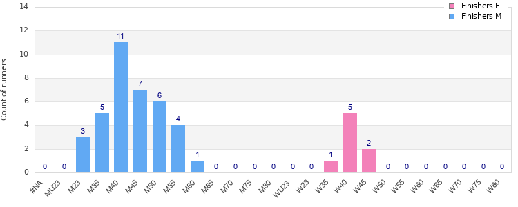 Age group distribution