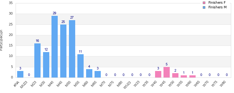 Age group distribution