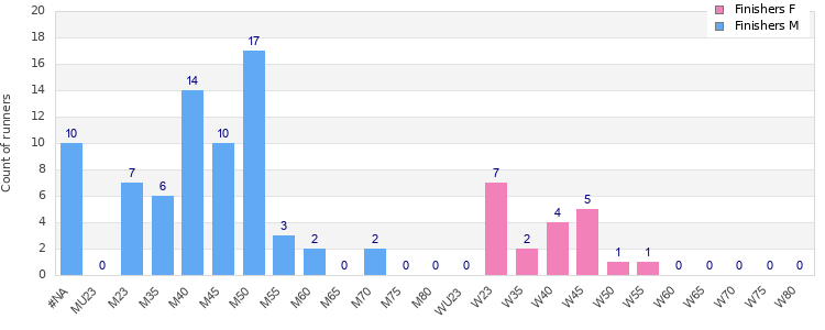 Age group distribution