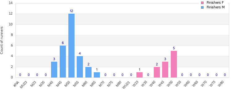 Age group distribution