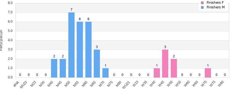 Age group distribution