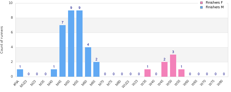 Age group distribution