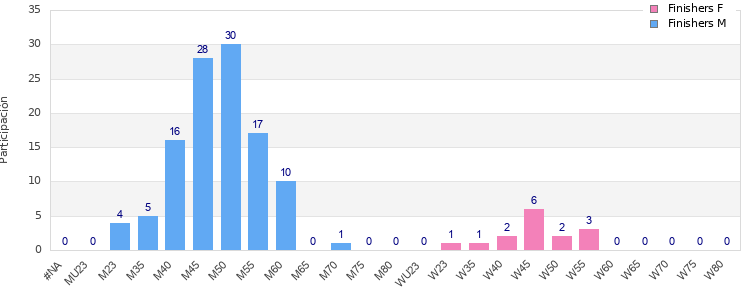 Age group distribution