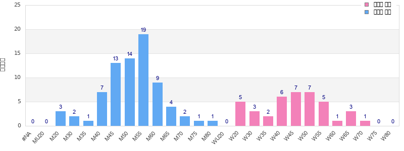 Age group distribution
