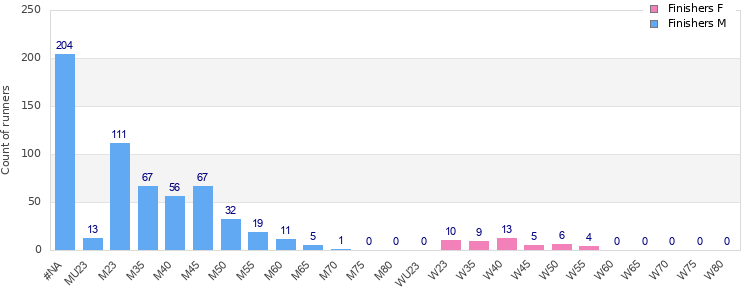 Age group distribution