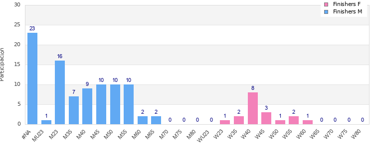 Age group distribution