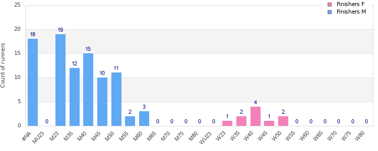 Age group distribution