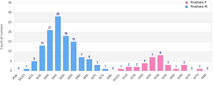 Age group distribution