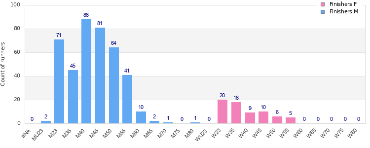 Age group distribution