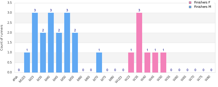 Age group distribution