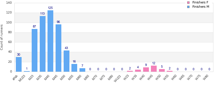 Age group distribution