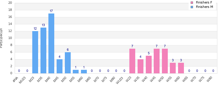 Age group distribution