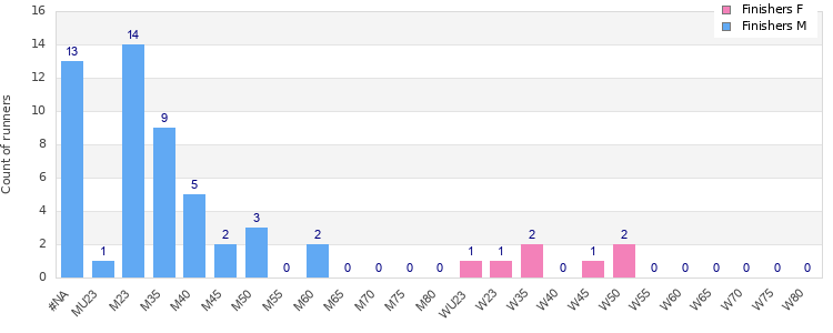 Age group distribution