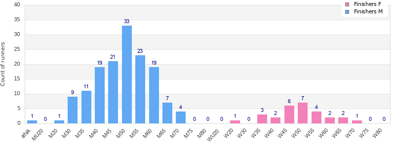 Age group distribution