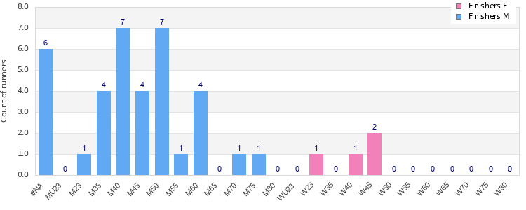 Age group distribution