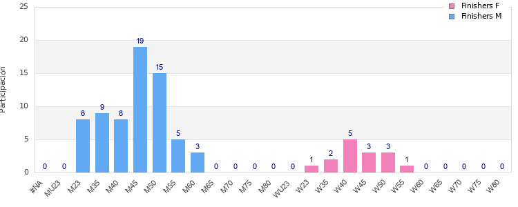 Age group distribution