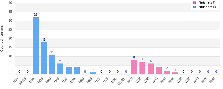 Age group distribution