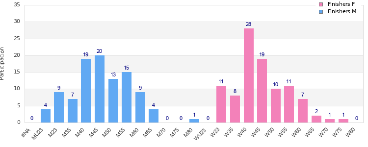 Age group distribution