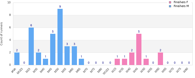 Age group distribution