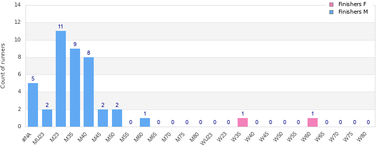 Age group distribution