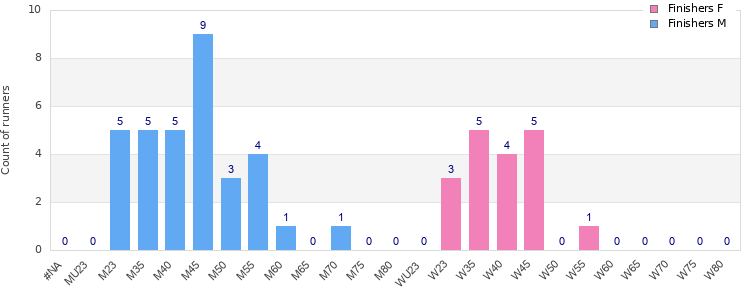 Age group distribution