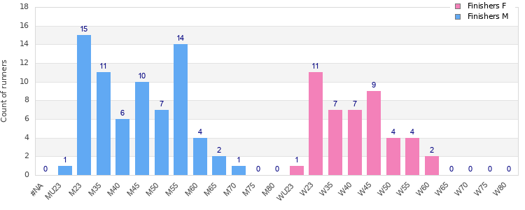 Age group distribution