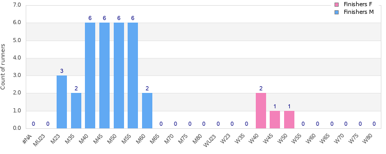 Age group distribution