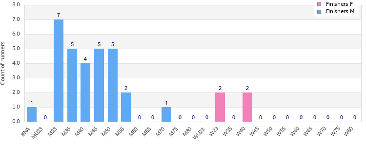 Age group distribution