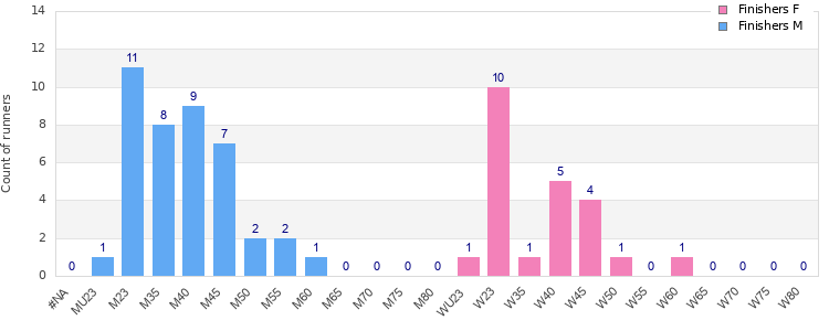 Age group distribution