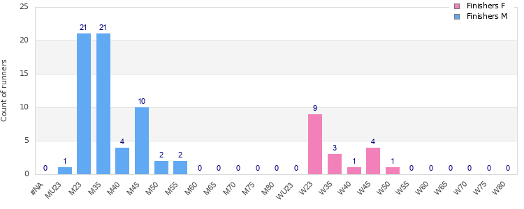 Age group distribution