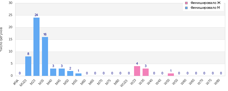 Age group distribution