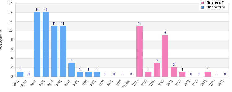 Age group distribution