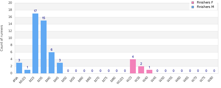 Age group distribution