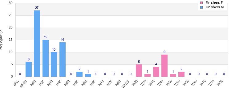 Age group distribution