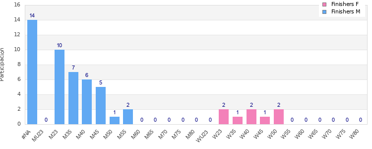 Age group distribution