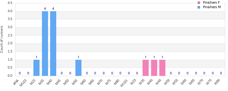 Age group distribution