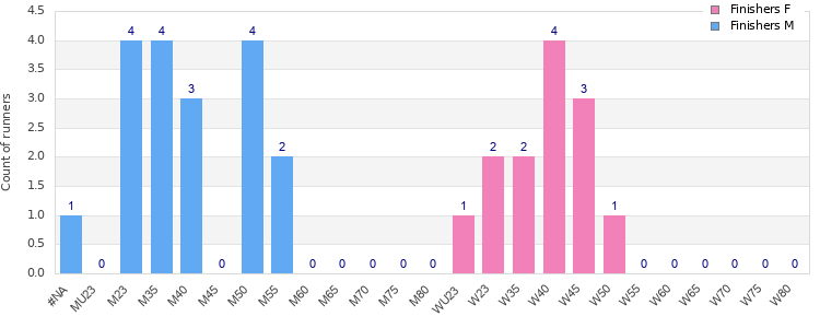 Age group distribution