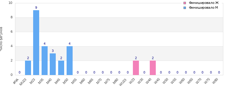 Age group distribution
