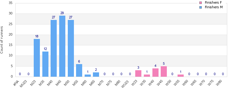 Age group distribution
