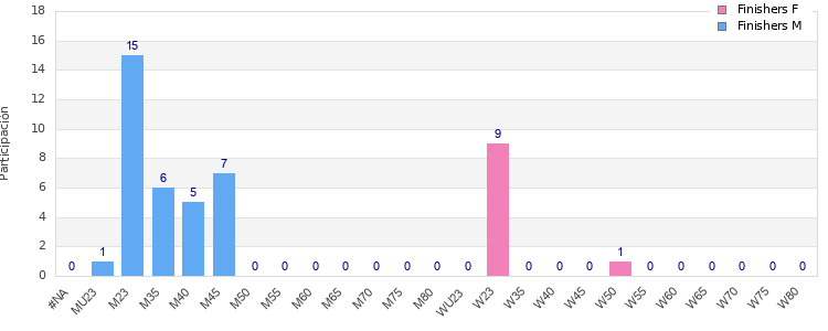 Age group distribution