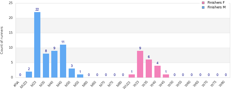 Age group distribution