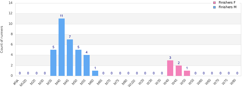 Age group distribution