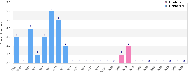 Age group distribution