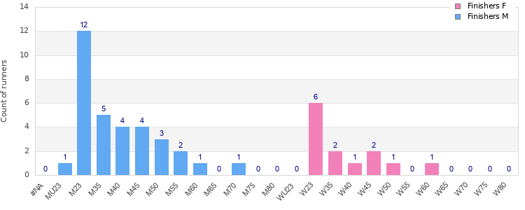 Age group distribution