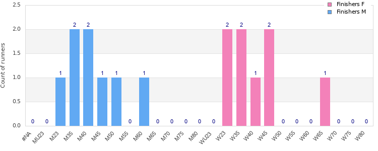Age group distribution