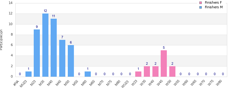 Age group distribution