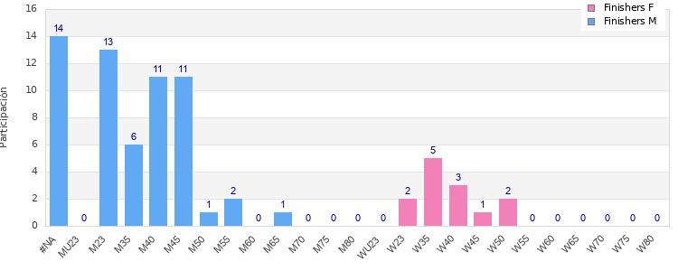 Age group distribution
