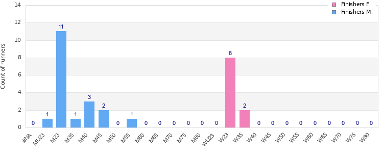 Age group distribution